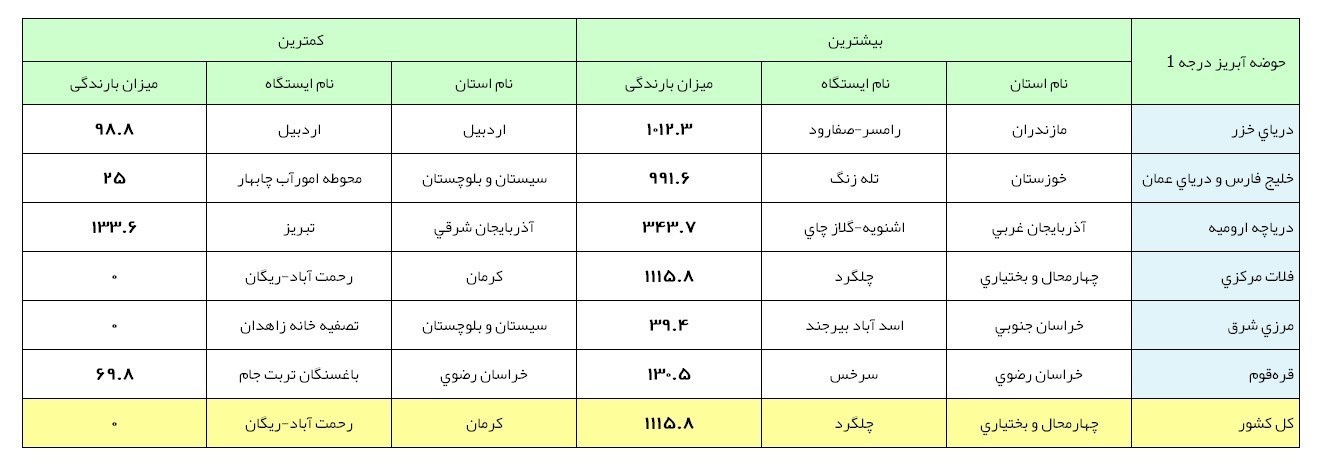پربارش‌ترین و کم‌بارش‌ترین نقاط ایران| کدام نقاط رکورددار بارش‌ها شدند؟+جدول