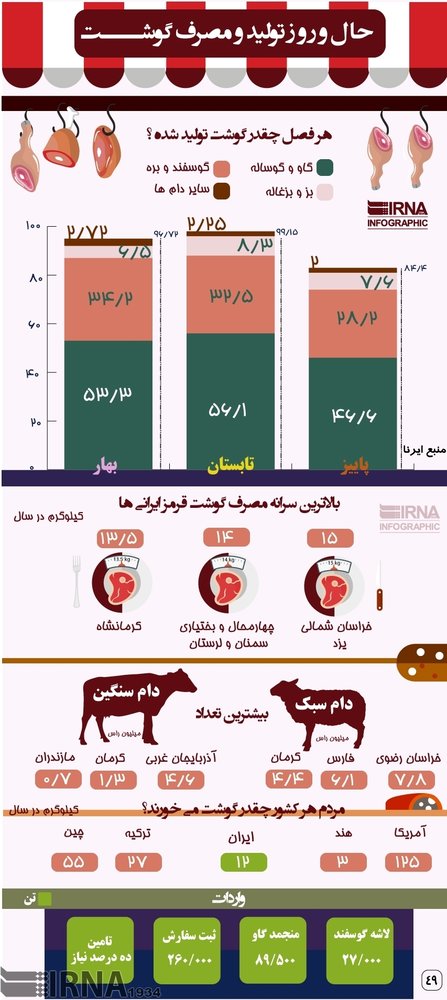 اینفوگرافیک | ایرانی‌ها در سال چند کیلو گوشت می‌خورند؟