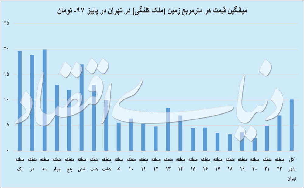 مقایسه قیمت خانه کلنگی در تهران/ جدول
