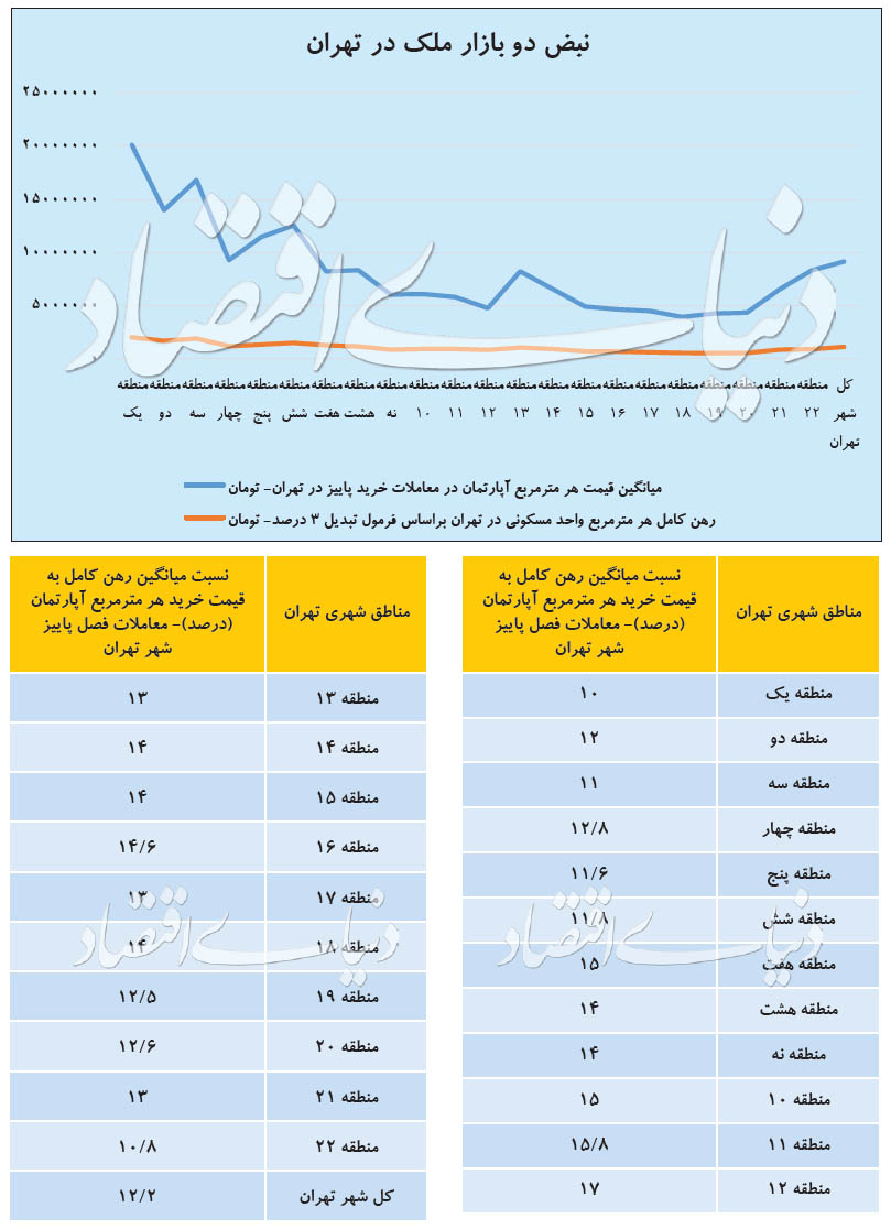 قیمت رهن کامل آپارتمان در مناطق مختلف تهران چند؟+جدول