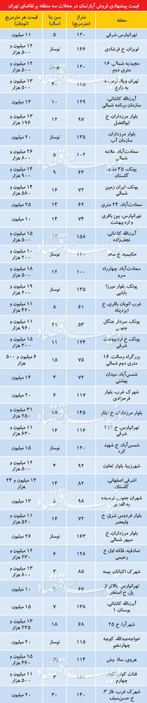 جدول| قیمت آپارتمان در مناطق ۲ ،۴ و ۵ تهران