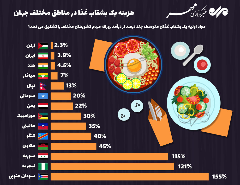 هزینه یک بشقاب غذا در مناطق مختلف جهان /اینفوگرافیک