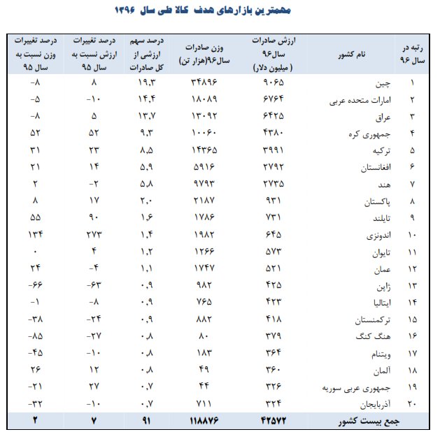 بازار کالای ایرانی در کدام کشورها گرم است؟