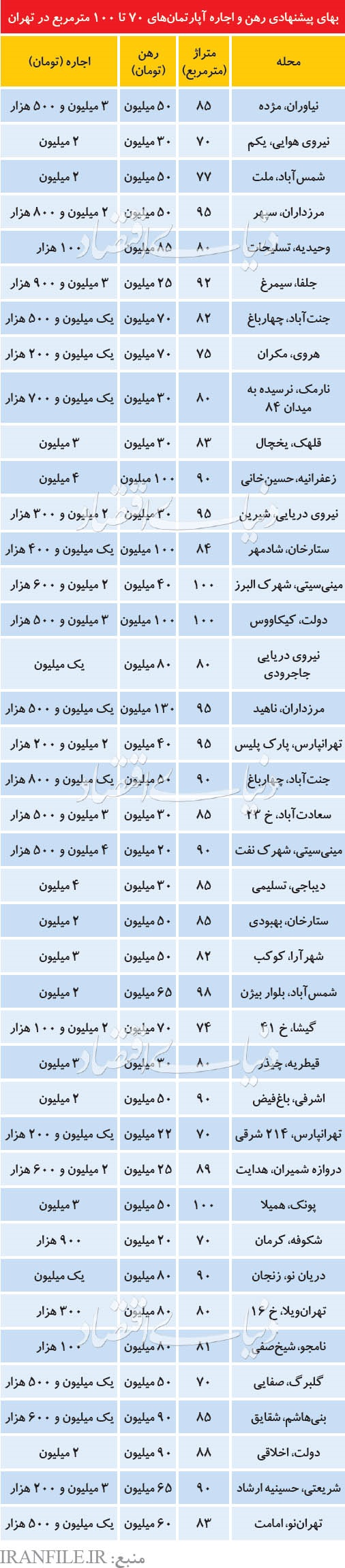 قیمت رهن و اجاره آپارتمان‌های ۷۰ تا ۱۰۰ متری در نقاط مختلف تهران