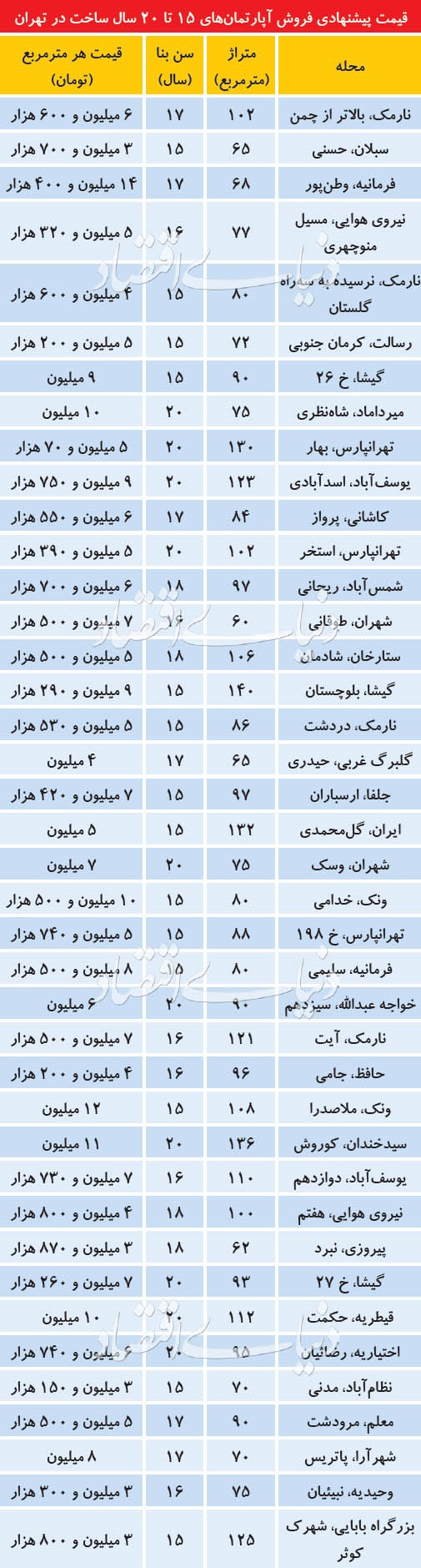 قیمت آپارتمانهای 15تا 20ساله در مناطق مختلف تهران