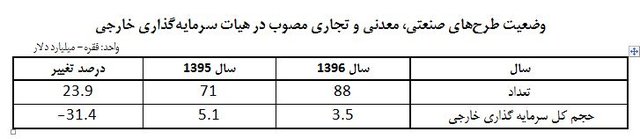 سرمایه‌گذاری خارجی ۳۱ درصد افت کرد + جدول