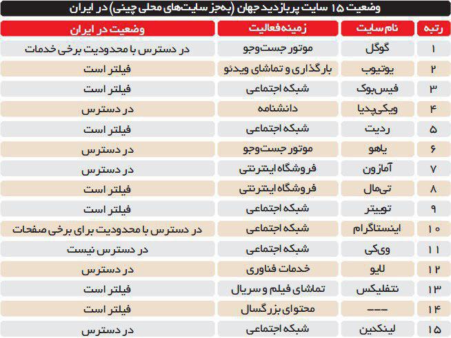 وضعیت 15 سایت پربازدید جهان در ایران /جدول