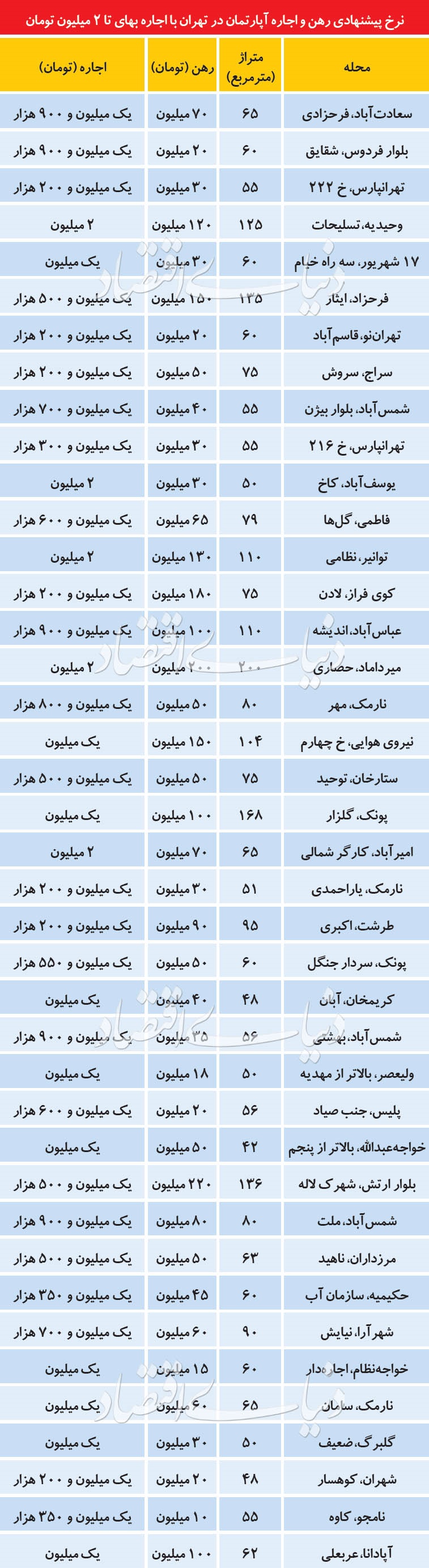 قیمت رهن واجاره آپارتمان در نقاط مختلف تهران