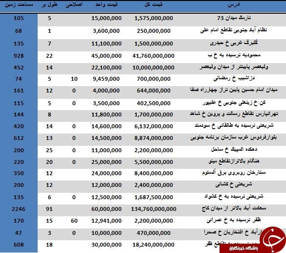 مظنه خرید و فروش املاک کلنگی در مناطق مختلف تهران