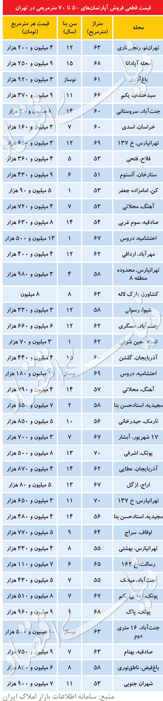 نرخ آپارتمان‌های ۵۰ تا ۷۰ متر در مناطق مختلف تهران +جدول