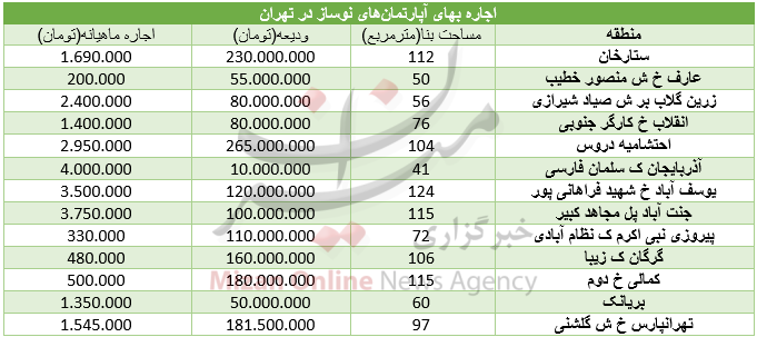 نرخ اجاره آپارتمان نوساز در تهران +جدول