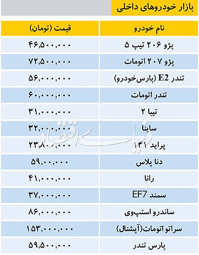 قیمت روز خودروهای داخلی در بازار تهران/ جدول