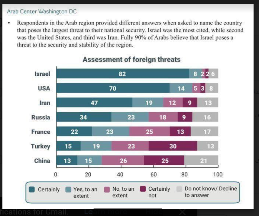 نتیجه جالب یک نظرسنجی: مردم کشورهای عربی کدام را دشمن می‌دانند؟ ایران، آمریکا، اسرائیل یا روسیه؟/ عکس