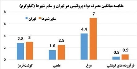 ایرانی‎ها چه غذاهایی را بیشتر می‎خورند؟