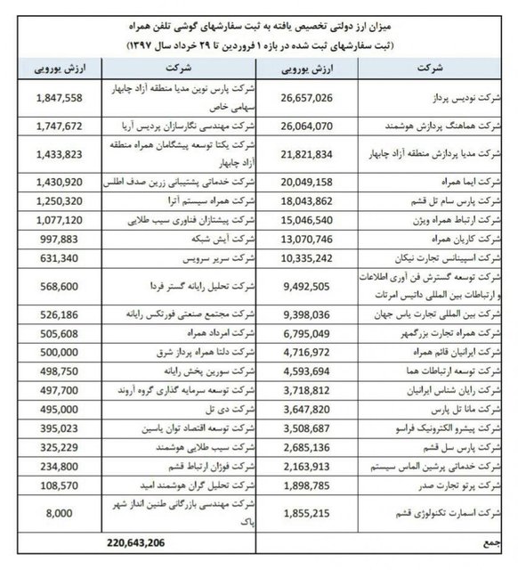 فهرست واردکنندگان موبایل با ارز دولتی منتشر شد