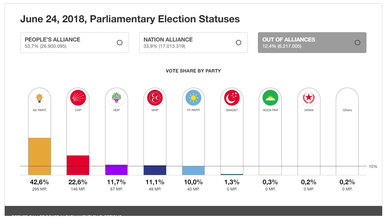 نتایج کامل انتخابات ترکیه +نمودار