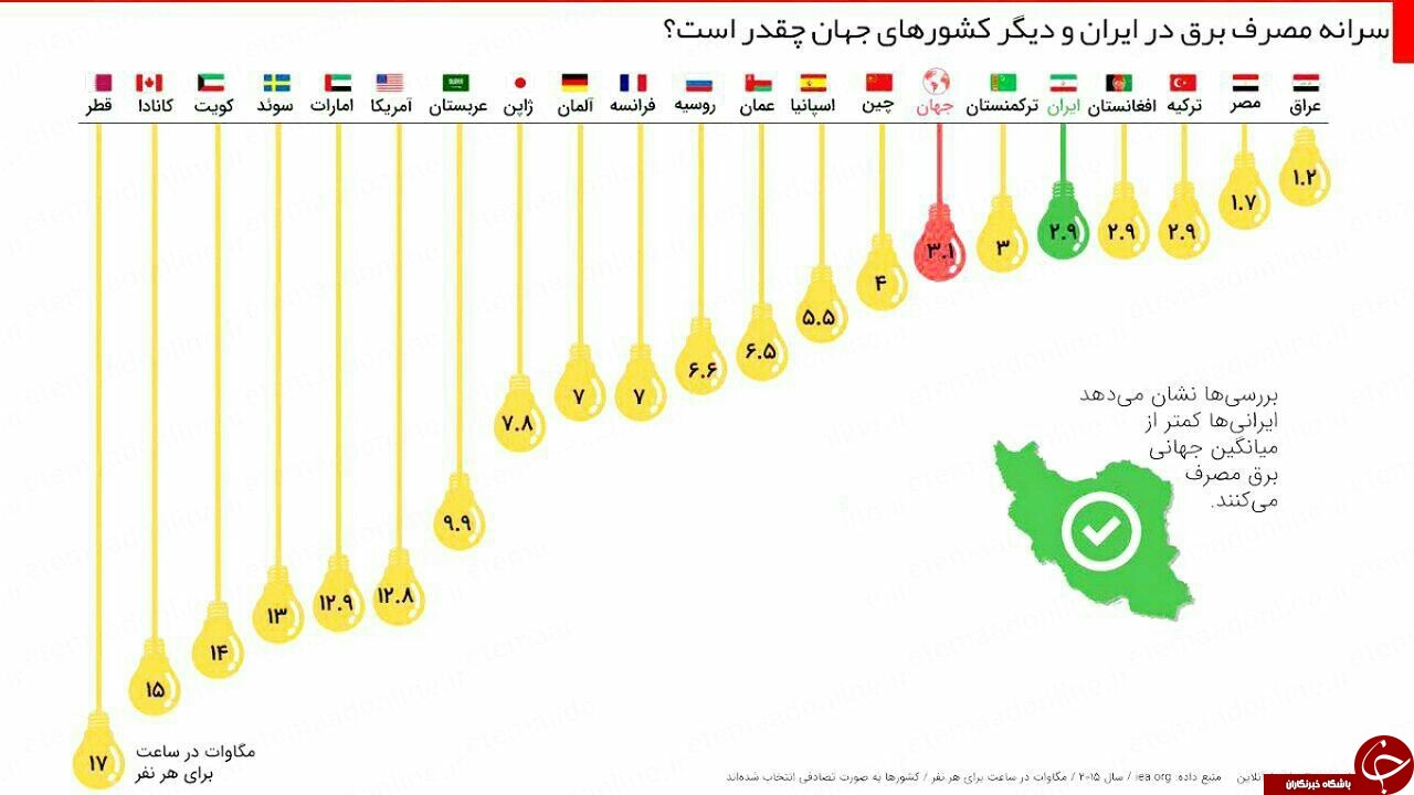 سرانه مصرف برق در ایران و کشورهای جهان چقدر است؟ +اینفوگرافی
