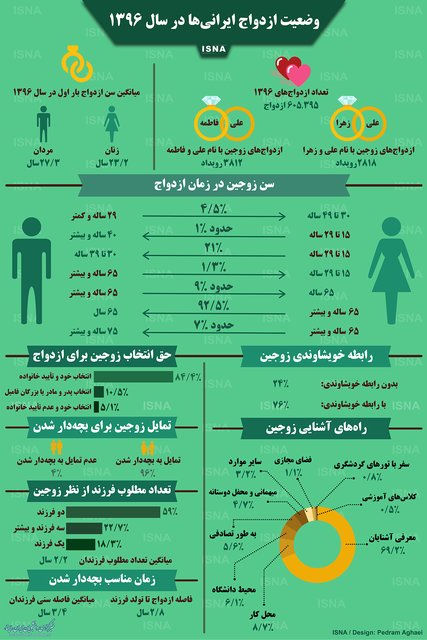 اینفوگرافی / وضعیت ازدواج ایرانی‌ها در سال ۱۳۹۶