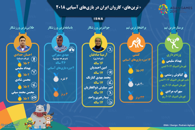 اینفوگرافی / «ترین‌های» ایران در بازی‌های آسیایی ۲۰۱۸
