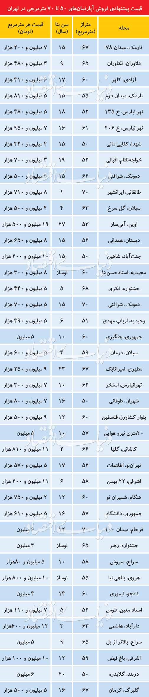 قیمت آپارتمانهای 50تا70متری در نقاط مختلف تهران