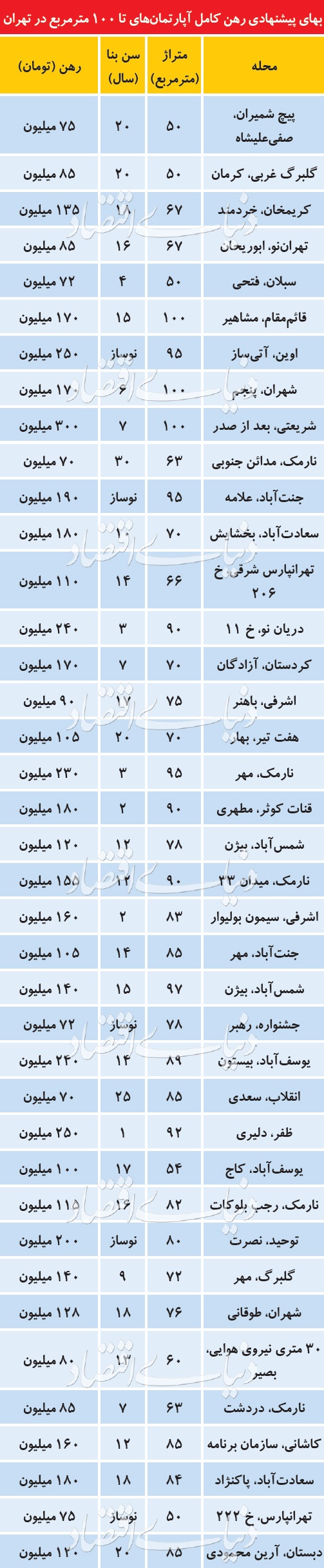 قیمت رهن کامل آپارتمان در نقاط مختلف تهران/ افزایش سرسام آور قیمتها