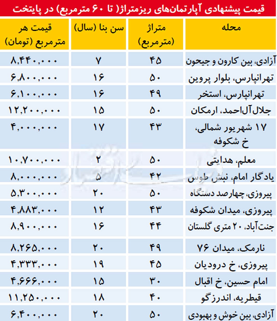 قیمت آپارتمان‌های زیر ۶۰ متر در تهران+جدول