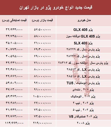 قیمت جدید انواع خودرو پژو در بازار تهران