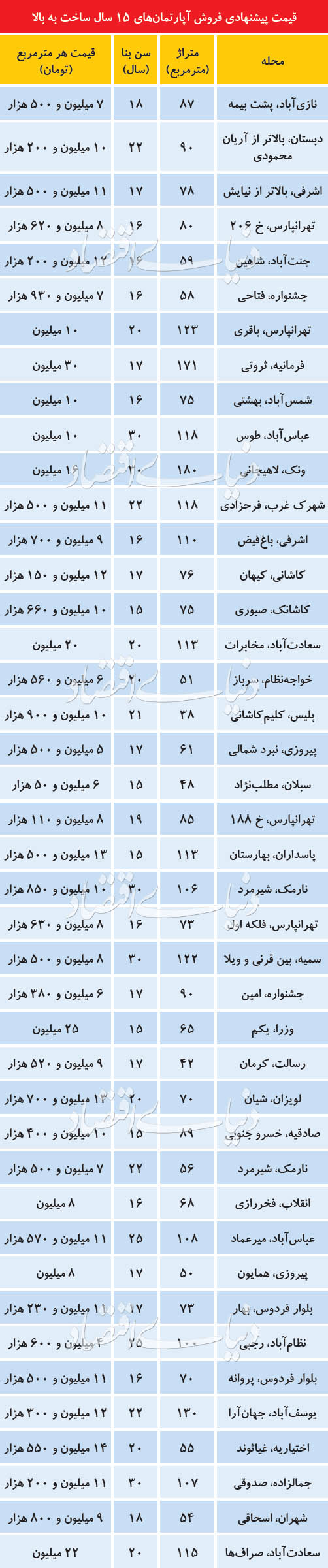 قیمت آپارتمان‌های بالای ۱۵ سال در تهران+جدول