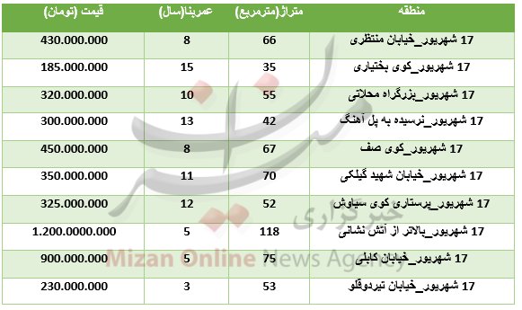 نرخ آپارتمانهای معمولی در مرکز تهران+جدول