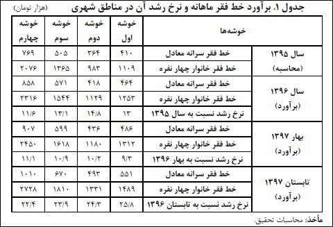 جزئیات تازه از یک گزارش درباره شاخص‎های اقتصادی کشور| چه تعداد از ایرانیان زیر خط فقر هستند؟+جدول