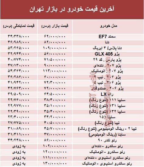 آخرین قیمت خودرو در بازار تهران/ سمند ۶۲ میلیون تومانی شد