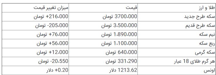 قیمت دلار آزاد در کانال ۱۱ هزار تومانی| پیش‎بینی یک اقتصاددان؛ قیمت دلار تا ۹ هزار تومان کاهش می‎یابد