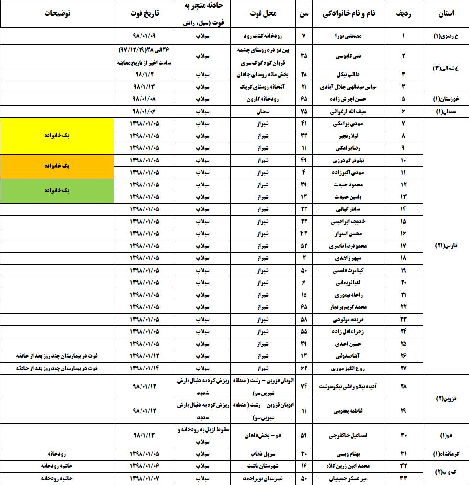 کشته‌های سیل نوروز به ۷۰ نفر رسید + جدول و دلایل