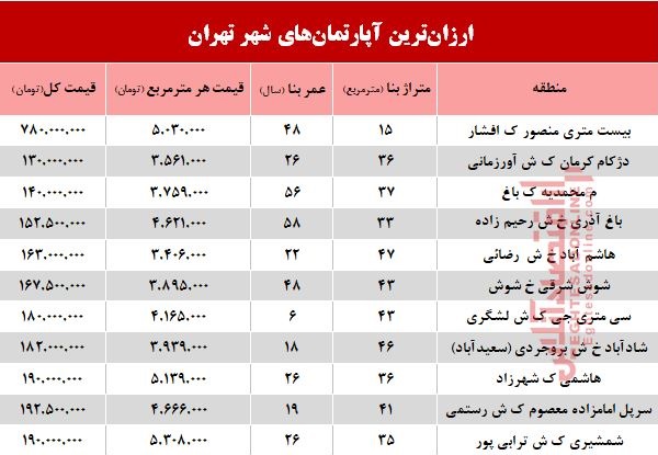 ارزانترین آپارتمان‌های تهران با چه نرخی فروش رفت؟