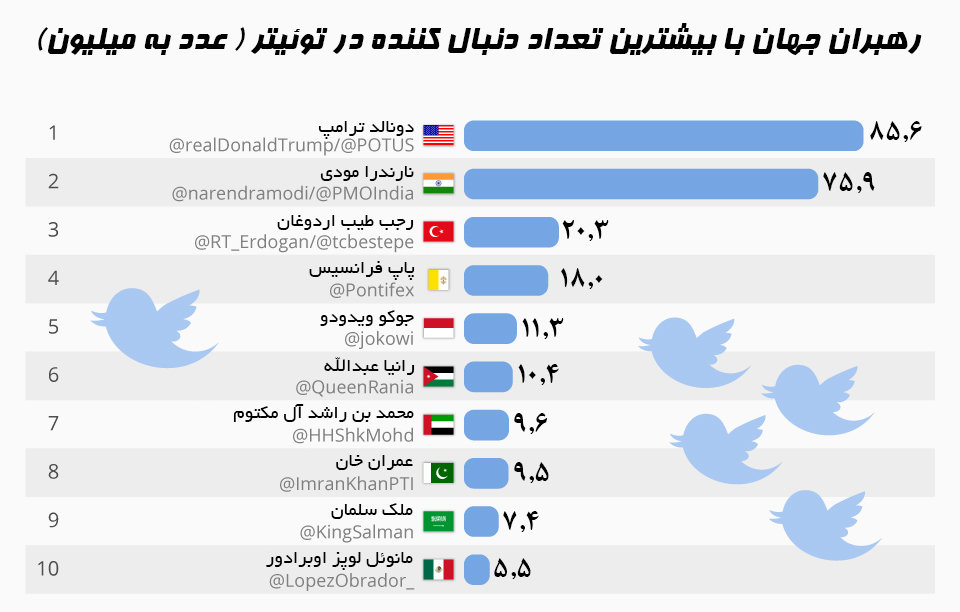 اینفوگرافیک/ کدام رهبران دنیا بیشترین دنبال‌کننده را در توئیتر دارند