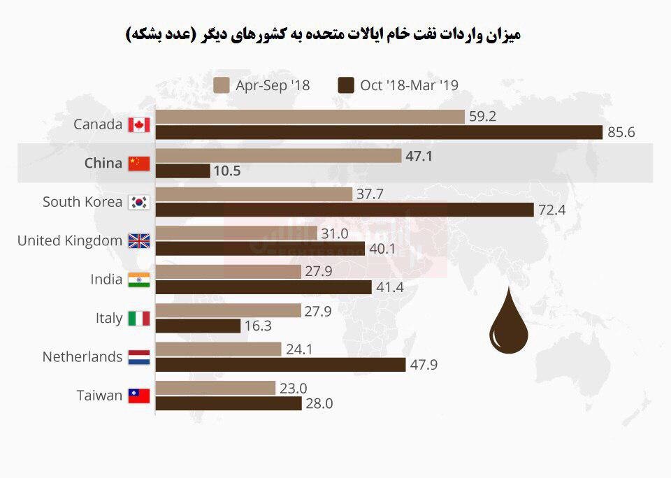 کدام کشورها از آمریکا نفت می‌خرند؟