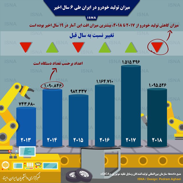 میزان تولید خودرو در ایران در 6 سال گذشته /اینفوگرافی