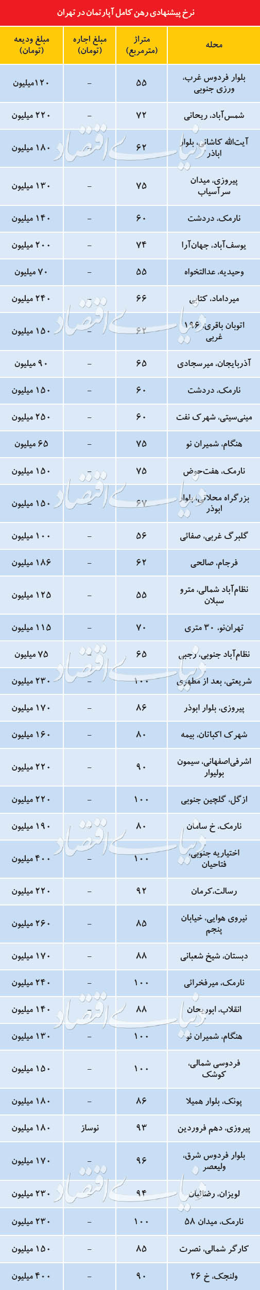 وضعیت بازار اجاره آپارتمان در تهران+جدول