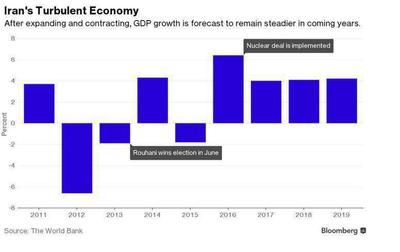 نمودار خبرگزاری «بلومبرگ» از تاثیر مثبت دولت روحانی و برجام در اقتصاد ایران در 4 سال گذشته. رشد اقتصادی منفی به مثبت تبدیل شد.

