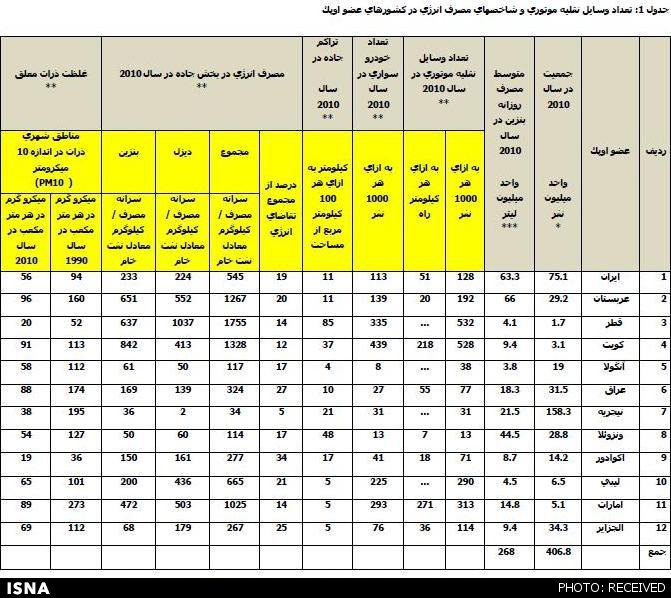 آمارهای تکان‌دهنده وزارت نفت از مصرف سوخت خودروها در ایران