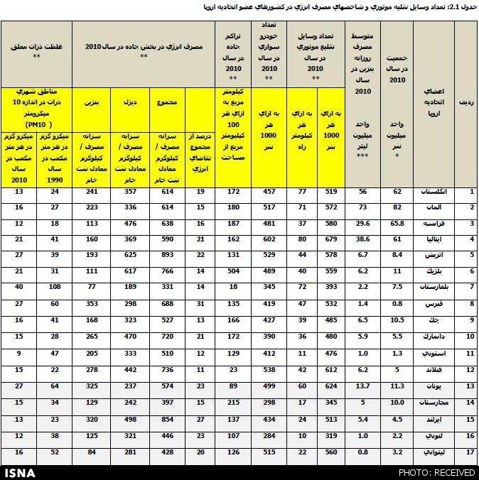 آمارهای تکان‌دهنده وزارت نفت از مصرف سوخت خودروها در ایران