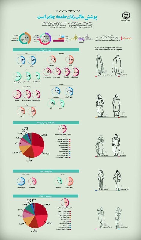 پوشش غالب زنان ایرانی چیست؟/نتایج یک نظرسنجی