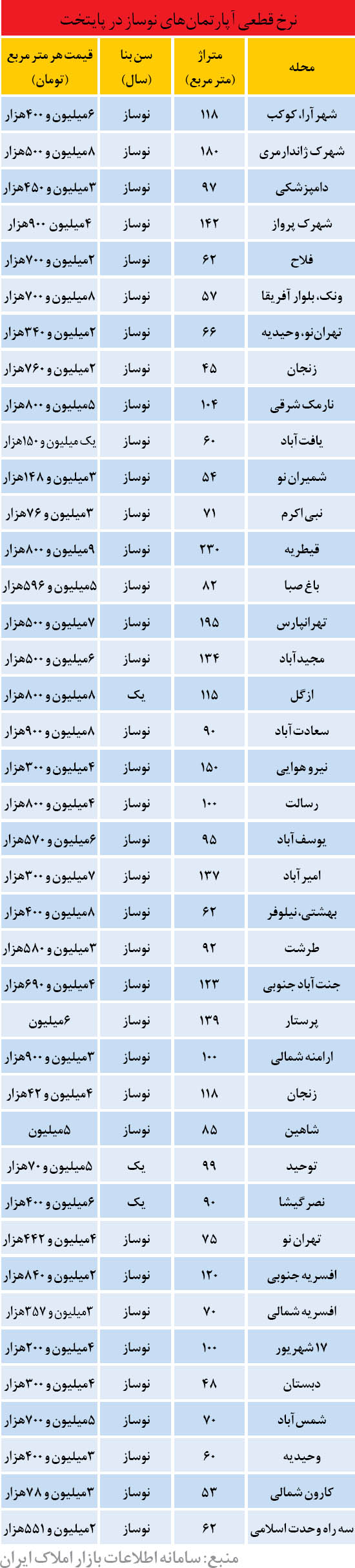 قیمت قطعی واحد های نوساز در تهران /جدول