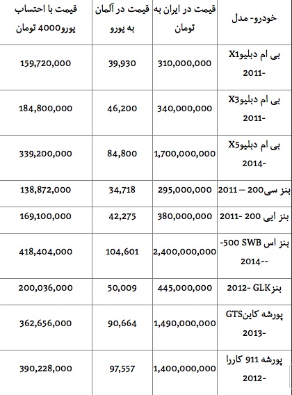 مقایسه قیمت خودروهای آلمانی در ایران و آلمان+جدول