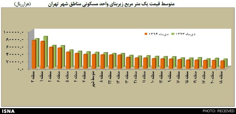 گران‌ترین و ارزان‌ترین خانه‌ها در مناطق تهران