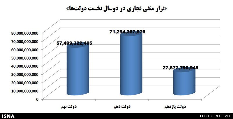 آمار شگفت‌انگیز تجارت در دولت‌ روحانی و احمدی‌نژاد