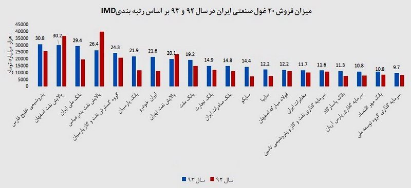 لیست 100 شرکت‌برتر؛ درآمد 20 غول‌‌صنعتی ایران چقدر است؟+نمودار