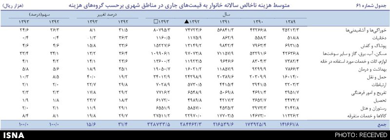 هزینه سالانه یک خانوار شهری چقدر است؟