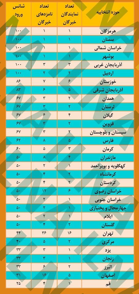 / تاکنون نامزدهای 9 استان برای مجلس خبرگان انتخاب شدند