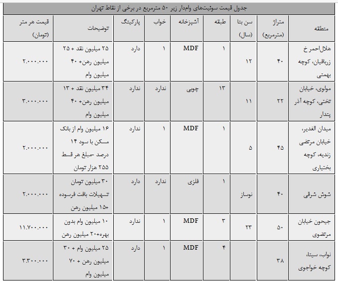 چگونه می‌توان با 40 میلیون تومان نقد در تهران خانه‌ خرید؟+جدول
